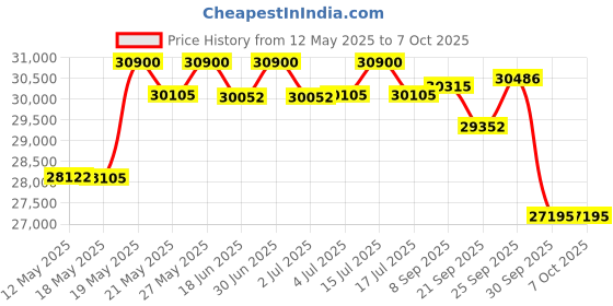 flipkart.com luminous Solar Home Solution NXG 1100 Solar Inverter with LPTT12150 150Ah Solar Battery and 165W Poly Crystalline NXG 1100 With 150Ah Capacity@ C10 Battery 165W PV Module Modified Sine Wave Inverter luminous Price History Graph from 12 May 2025 to 7 Oct 2025