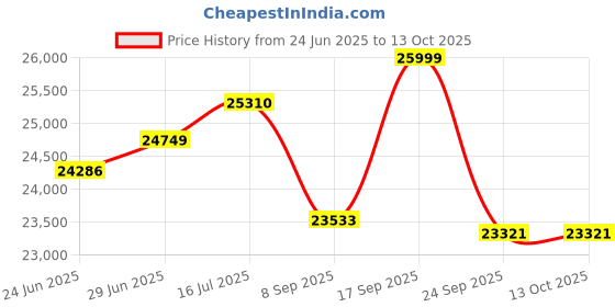 flipkart.com luminous Solar Inverter NXG+1150 with LPTT12150L Tubular Inverter Battery luminous Price History Graph from 24 Jun 2025 to 13 Oct 2025