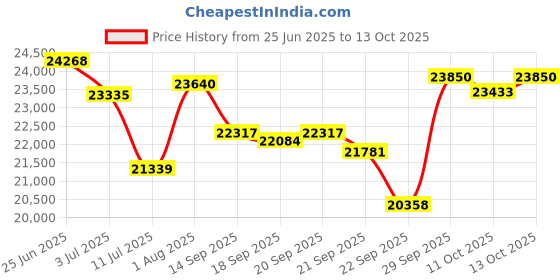flipkart.com luminous Solar NXG 850 with LPTT 12150H Tubular Inverter Battery luminous Price History Graph from 25 Jun 2025 to 13 Oct 2025