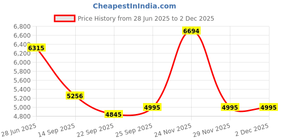 flipkart.com luminous Solar Panel - 165 watt Modified Sine Wave Inverter luminous Price History Graph from 28 Jun 2025 to 2 Dec 2025