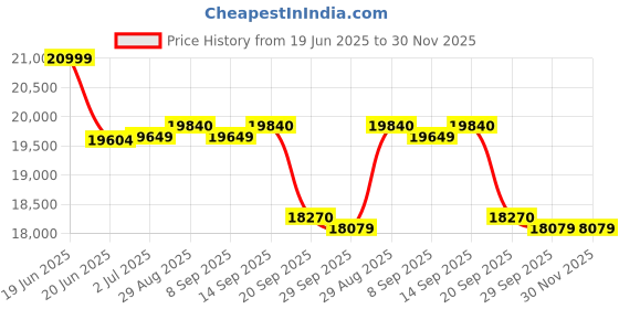 flipkart.com luminous Trolley_RC 25000 Tubular Inverter Battery luminous Price History Graph from 19 Jun 2025 to 30 Nov 2025