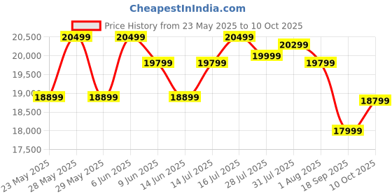 flipkart.com luminous UCTT 25066 Tubular Inverter Battery luminous Price History Graph from 23 May 2025 to 10 Oct 2025