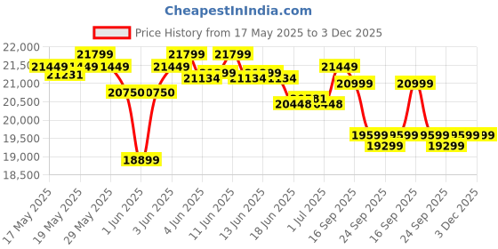 flipkart.com luminous UCTT 26066 Tubular Inverter Battery luminous Price History Graph from 17 May 2025 to 3 Dec 2025