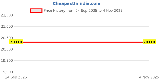 flipkart.com luminous UCTT24066 Ultra Charge with 66 Months Warranty Pure Sine Wave Inverter luminous Price History Graph from 24 Sep 2025 to 4 Nov 2025