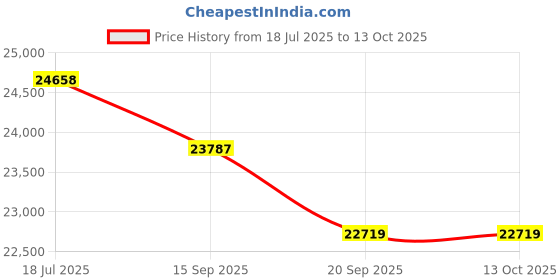 flipkart.com luminous UCTT26066 Ultra Charge with 66 Months Warranty Pure Sine Wave Inverter luminous Price History Graph from 18 Jul 2025 to 12 Oct 2025