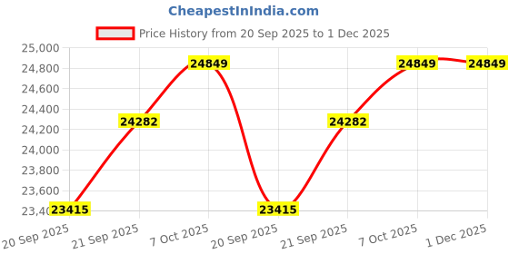 flipkart.com luminous UCTT28066 Ultra Charge with 66 Months Warranty Pure Sine Wave Inverter luminous Price History Graph from 20 Sep 2025 to 1 Dec 2025