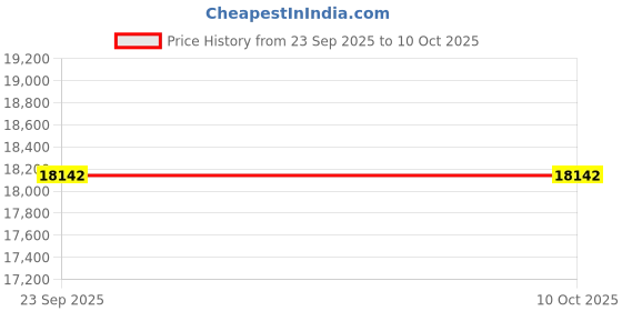 flipkart.com luminous Zelio 1100 Inverter Plus Red Charge RC18000st Tubular Battery Tubular Inverter Battery luminous Price History Graph from 23 Sep 2025 to 9 Oct 2025