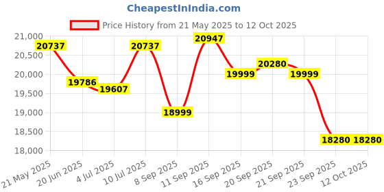 flipkart.com luminous Zelio+ 1100 Inverter with RC15000 120 Ah Recyclable Tubular Battery Tubular Inverter Battery luminous Price History Graph from 21 May 2025 to 12 Oct 2025