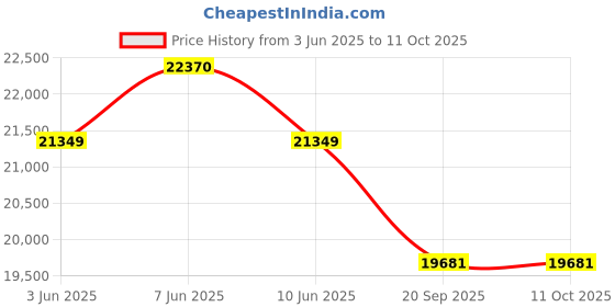 flipkart.com luminous Zelio 1100 Inverter with RC18000 Battery Tubular Inverter Battery luminous Price History Graph from 3 Jun 2025 to 11 Oct 2025