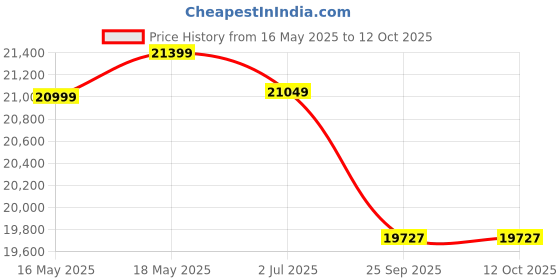 flipkart.com luminous Zelio 1100 Inverter with RC18000 Tubular Battery Tubular Inverter Battery luminous Price History Graph from 16 May 2025 to 11 Oct 2025
