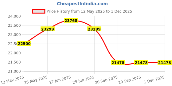 flipkart.com luminous Zelio+ 1100 Inverter_PC 18042TJ Battery_Trolley Tubular Inverter Battery luminous Price History Graph from 12 May 2025 to 1 Dec 2025