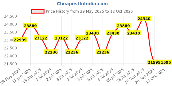 flipkart.com luminous Zelio+ 1100 Inverter_PC 20042TT Tubular Inverter Battery luminous Price History Graph from 29 May 2025 to 11 Oct 2025