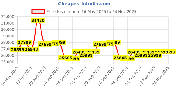 flipkart.com luminous Zelio 1100 Pure Sine Wave Inverter with ILTT25060 Tubular Inverter Battery luminous Price History Graph from 16 May 2025 to 24 Nov 2025