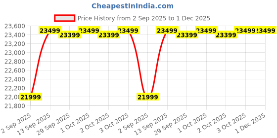 flipkart.com luminous ZELIO 1100 +,RC 18000TT 150Ah,TROLLY Tubular Inverter Battery luminous Price History Graph from 2 Sep 2025 to 1 Dec 2025