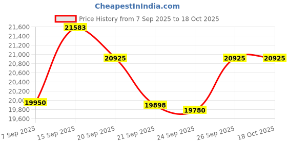 flipkart.com luminous Zelio 1100 + Rc18000 150 Ah Tall Tubular Battery+ Trolley Tubular Inverter Battery luminous Price History Graph from 7 Sep 2025 to 18 Oct 2025