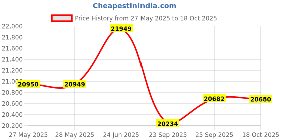 flipkart.com luminous ZELIO 1100 Sine Wave With ILTJ18148 Tubular Inverter Battery luminous Price History Graph from 27 May 2025 to 18 Oct 2025