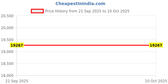 flipkart.com luminous Zelio 1100 Sine Wave with RC18000 Tall Tubular Inverter Battery luminous Price History Graph from 21 Sep 2025 to 10 Oct 2025