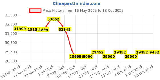 flipkart.com luminous Zelio+ 1100 V2 Inverter_ILTT 28060 Tubular Inverter Battery luminous Price History Graph from 16 May 2025 to 17 Oct 2025