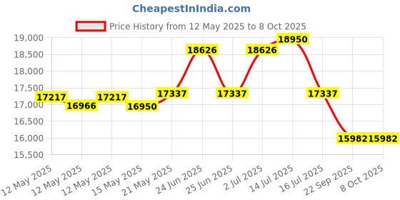 flipkart.com luminous Zelio 1100 VA Sine Wave with RC16000 Square Wave Inverter luminous Price History Graph from 12 May 2025 to 8 Oct 2025