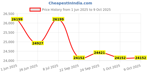 flipkart.com luminous Zelio 1100 with RC 25000 Zelio 1100 with RC 25000 Pure Sine Wave Inverter luminous Price History Graph from 1 Jun 2025 to 7 Oct 2025
