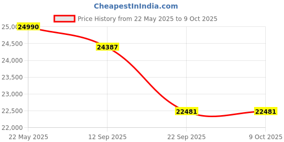 flipkart.com luminous Zelio 1100 with Red Charge RC25000 200Ah Battery and Trolley Zelio1100 with Rc2500 battery combo Pure Sine Wave Inverter luminous Price History Graph from 22 May 2025 to 8 Oct 2025