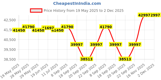 flipkart.com luminous Zelio 1700 Inverter with 2 nos Red Charge 18000 150 Ah Tubular Battery Tubular Inverter Battery luminous Price History Graph from 19 May 2025 to 1 Dec 2025