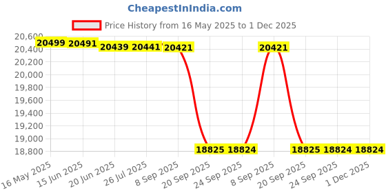 flipkart.com luminous Zelio S 1150/12V 900VA + BC 18048ST with Trolley Tubular Inverter Battery luminous Price History Graph from 16 May 2025 to 1 Dec 2025