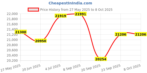 flipkart.com luminous Zelio Smart 1100 with RC 18000ST PRO & Trolley Tubular Inverter Battery luminous Price History Graph from 27 May 2025 to 8 Oct 2025