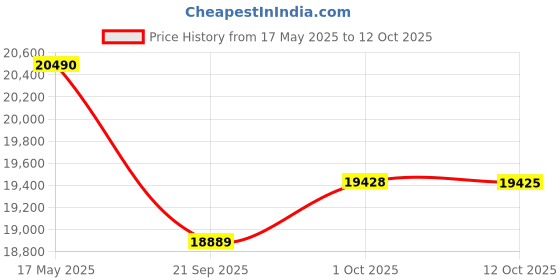flipkart.com luminous Zelio Smart 1100 with RC 18042ST XL Tubular Inverter Battery luminous Price History Graph from 17 May 2025 to 12 Oct 2025