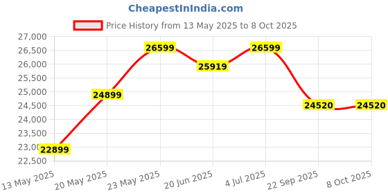 flipkart.com luminous Zelio Smart 1100 with RC 25000 PRO & Trolley Tubular Inverter Battery luminous Price History Graph from 13 May 2025 to 8 Oct 2025