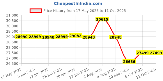 flipkart.com luminous Zelio Smart 1100 with UCTT 26066 Tubular Inverter Battery luminous Price History Graph from 17 May 2025 to 10 Oct 2025