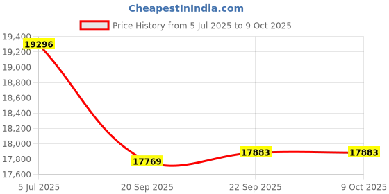 flipkart.com luminous Zelio+1100 Pure Sine Wave Inverter with RC 16000 135Ah Battery & Trolley Tubular Inverter Battery luminous Price History Graph from 5 Jul 2025 to 9 Oct 2025