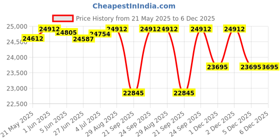 flipkart.com luminous Zelio+1100 Pure Sine Wave Inverter with Ultra Charge UCTT18066 Tubular Inverter Battery luminous Price History Graph from 21 May 2025 to 5 Dec 2025