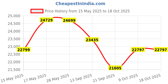 flipkart.com luminous Zelio+1100 V2 Inverter_RC 24000 Battery_Trolley Tubular Inverter Battery luminous Price History Graph from 15 May 2025 to 17 Oct 2025