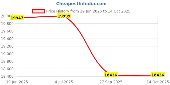 flipkart.com luminous ZELIO+1100 V2_RC18000ST Tubular Inverter Battery luminous Price History Graph from 19 Jun 2025 to 13 Oct 2025