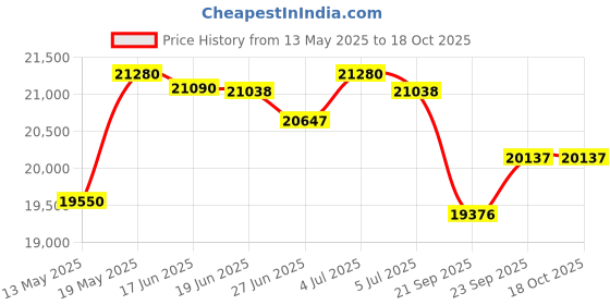 flipkart.com luminous Zelio1100+PC18042 Tubular Inverter Battery luminous Price History Graph from 13 May 2025 to 18 Oct 2025