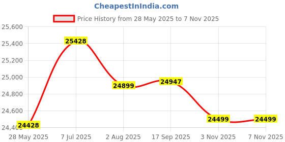 flipkart.com luminous Zolt 1100 Inverter with RC25000 200 Ah Tall Tubular Battery Tubular Inverter Battery luminous Price History Graph from 28 May 2025 to 5 Nov 2025