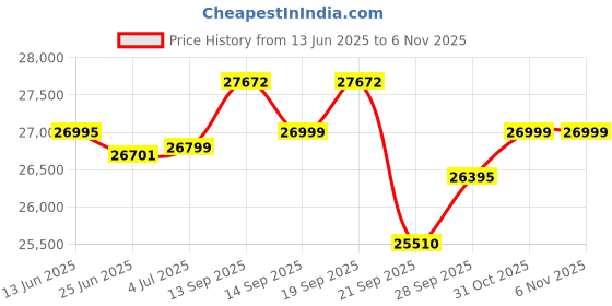 flipkart.com luminous Zolt 1100 Inverter_LM 18075 Tubular Inverter Battery luminous Price History Graph from 13 Jun 2025 to 5 Nov 2025