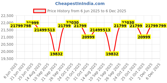 flipkart.com luminous Zolt 1100 Inverter_RC 18000 Tubular Inverter Battery luminous Price History Graph from 6 Jun 2025 to 5 Dec 2025