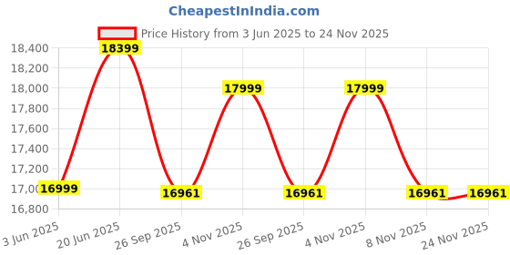 flipkart.com luminous Zolt 1100 Plus RC15000 120AH Plus Trolley Tubular Inverter Battery luminous Price History Graph from 3 Jun 2025 to 24 Nov 2025