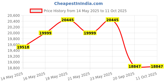 flipkart.com luminous Zolt 1100 Plus RC18000ST 150AH Tubular Inverter Battery luminous Price History Graph from 14 May 2025 to 10 Oct 2025