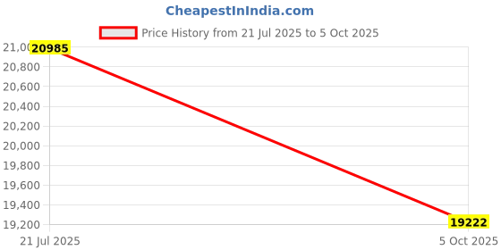 flipkart.com luminous Zolt 1100 Plus RC18000St150 (AH) Plus Trolley Tubular Inverter Battery luminous Price History Graph from 21 Jul 2025 to 5 Oct 2025