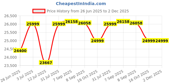 flipkart.com luminous Zolt 1100 Pure Sine Wave 900VA/12V Inverter with Amp 66AP180TT Tubular Inverter Battery luminous Price History Graph from 26 Jun 2025 to 2 Dec 2025