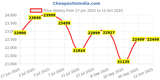 flipkart.com luminous Zolt 1100 Pure Sine Wave 900VA/12V Inverter with RC 18000 PRO & Trolley Tubular Inverter Battery luminous Price History Graph from 27 Jun 2025 to 11 Oct 2025