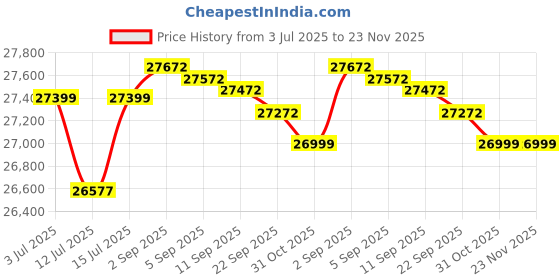 flipkart.com luminous Zolt 1100 Pure Sine Wave 900VA/12V Inverter with RC 26000 PRO Tubular Inverter Battery luminous Price History Graph from 3 Jul 2025 to 23 Nov 2025