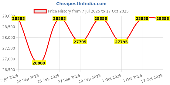 flipkart.com luminous Zolt 1100 Pure Sine Wave Inverter with Inverlast ILTT24060 and Trolley Tubular Inverter Battery luminous Price History Graph from 7 Jul 2025 to 16 Oct 2025