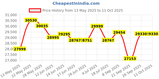 flipkart.com luminous Zolt 1100 Pure Sine Wave Inverter with Inverlast ILTT25060 and Trolley Tubular Inverter Battery luminous Price History Graph from 13 May 2025 to 11 Oct 2025