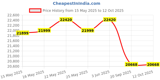 flipkart.com luminous Zolt 1100 Pure Sine Wave Inverter with Shakti Charge 18060 150Ah Tubular Inverter Battery luminous Price History Graph from 15 May 2025 to 12 Oct 2025