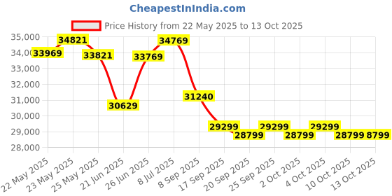 flipkart.com luminous Zolt 1100 Pure Sine Wave Inverter_ILTT 28060 Tubular Inverter Battery luminous Price History Graph from 22 May 2025 to 13 Oct 2025