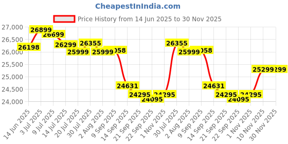 flipkart.com luminous Zolt 1100 RC25000 200 Ah Plus Trolley Tubular Inverter Battery luminous Price History Graph from 14 Jun 2025 to 30 Nov 2025